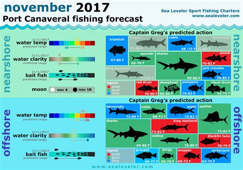 Fishing Reports.